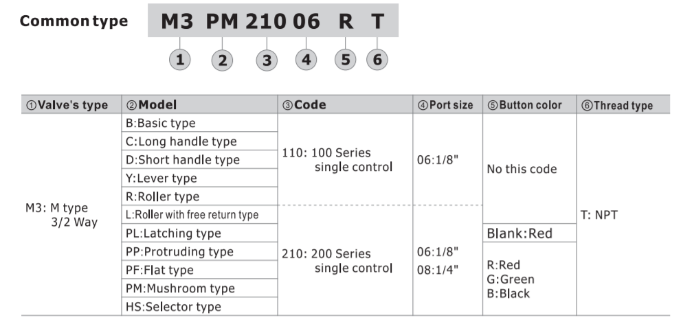 M3R11006T AIRTAC MANUAL VALVES, M3 SERIES ROLLER TYPE<BR>3 WAY 2 POSITION N.C, 1/8" NPT PORTS